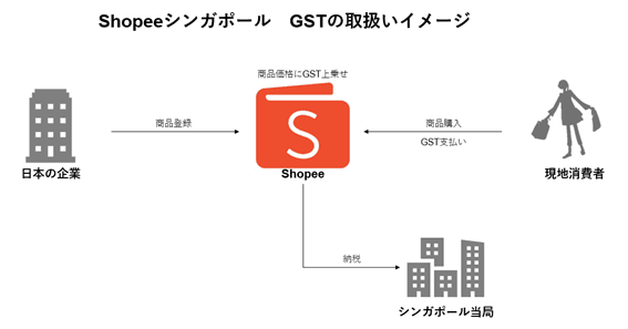 Shopeeシンガポール　GSTの取り扱いイメージ.png