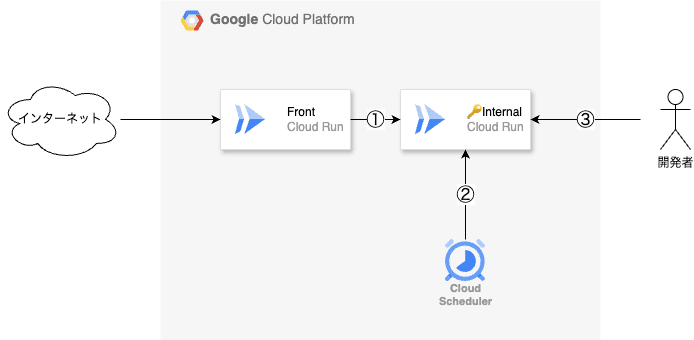 cloud-run-diagram