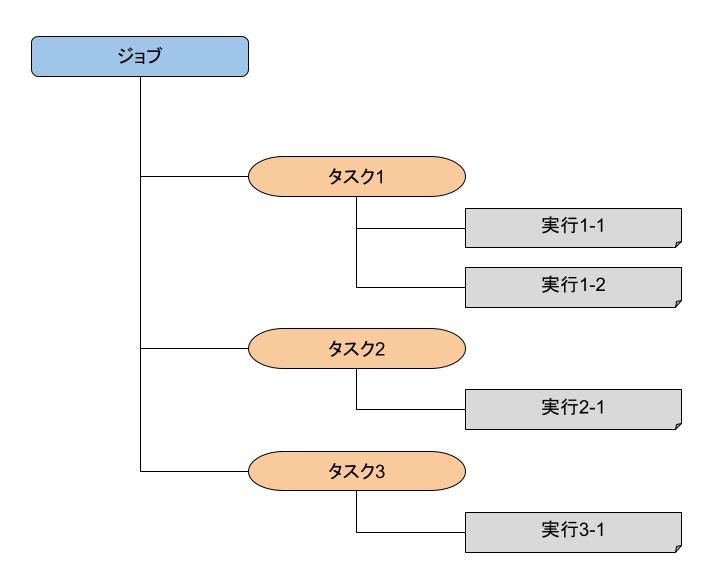 リソース構造